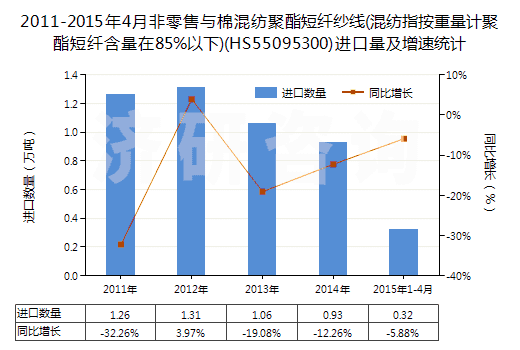 2011-2015年4月非零售與棉混紡聚酯短纖紗線(混紡指按重量計(jì)聚酯短纖含量在85%以下)(HS55095300)進(jìn)口量及增速統(tǒng)計(jì) 2011-2015年4月非零售與棉混紡聚酯短纖紗線(混紡指按重量計(jì)聚酯短纖含量在85%以下)(HS55095300)進(jìn)口量及增速統(tǒng)計(jì)